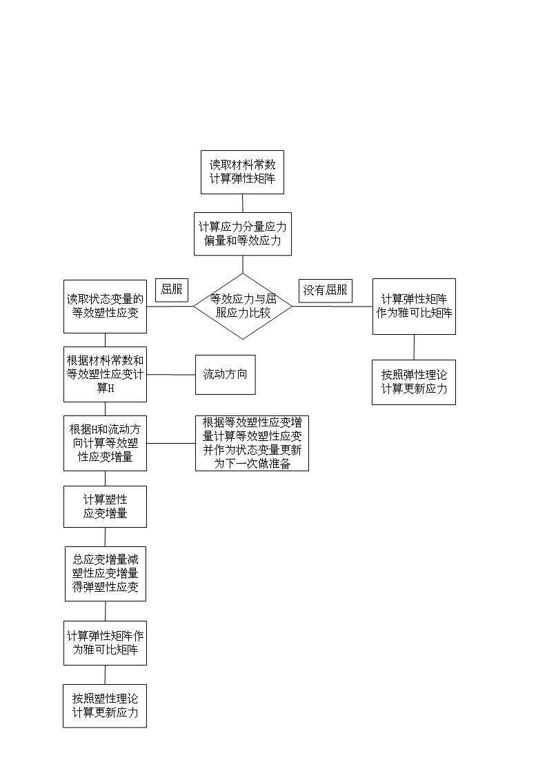 ABAQUS子程序UMAT里弹塑本构的实现的图128